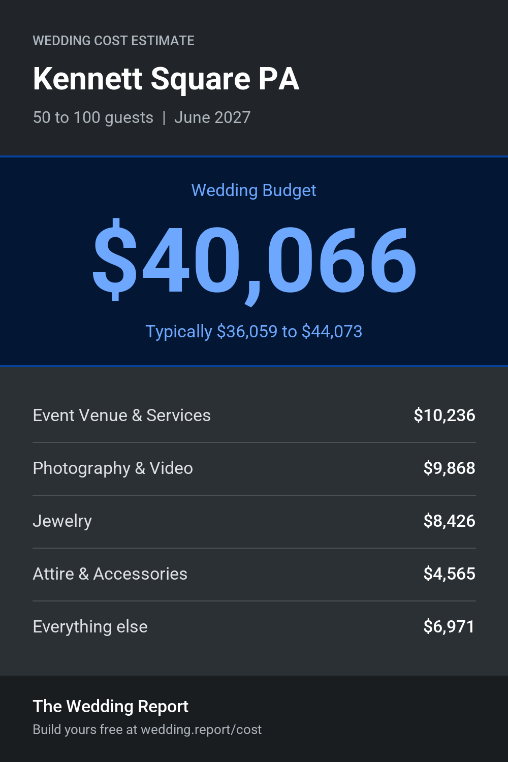 Wedding cost estimate for Kennett Square PA