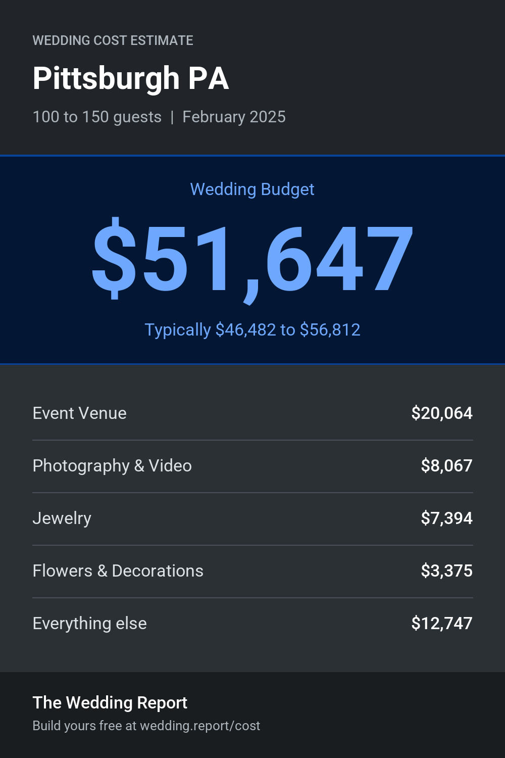 Wedding cost estimate for Pittsburgh PA