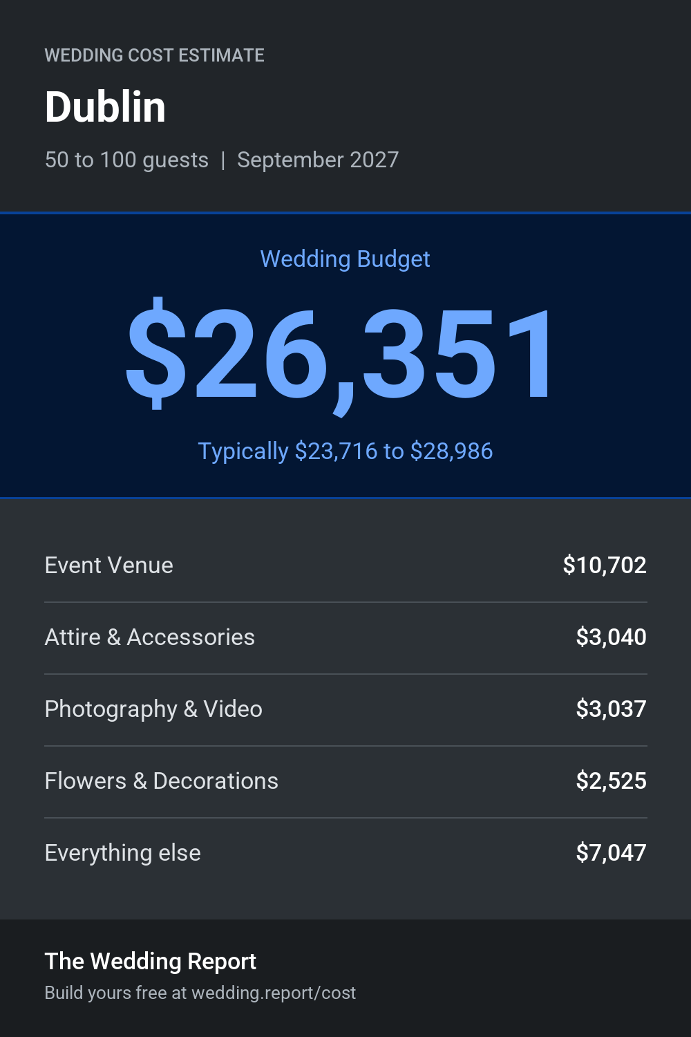 Wedding cost estimate for Dublin