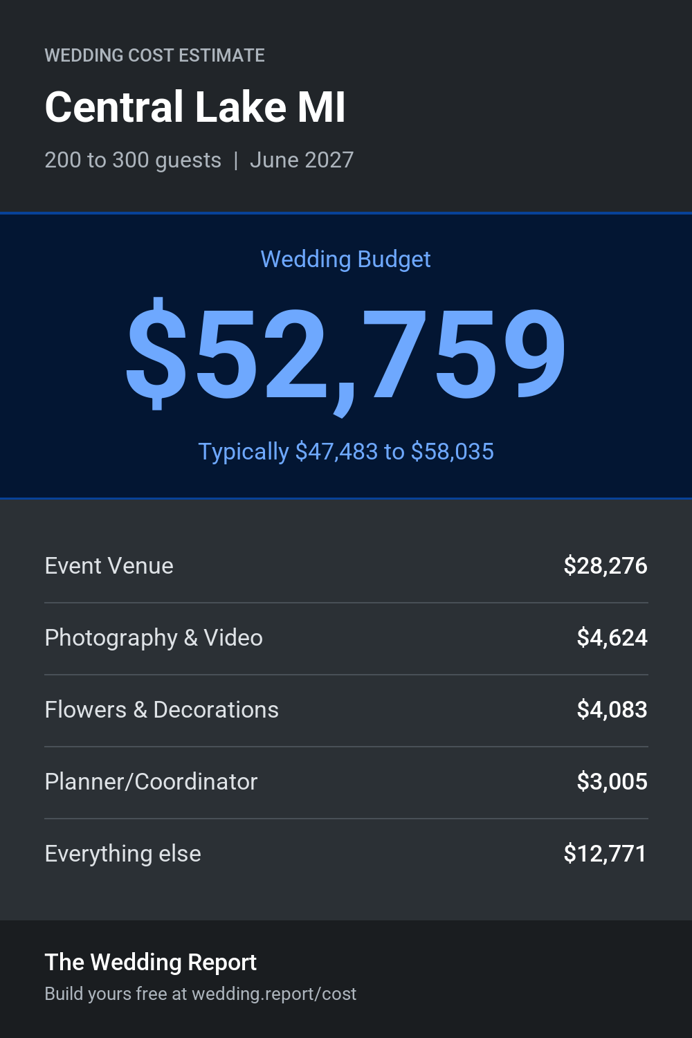 Wedding cost estimate for Central Lake MI