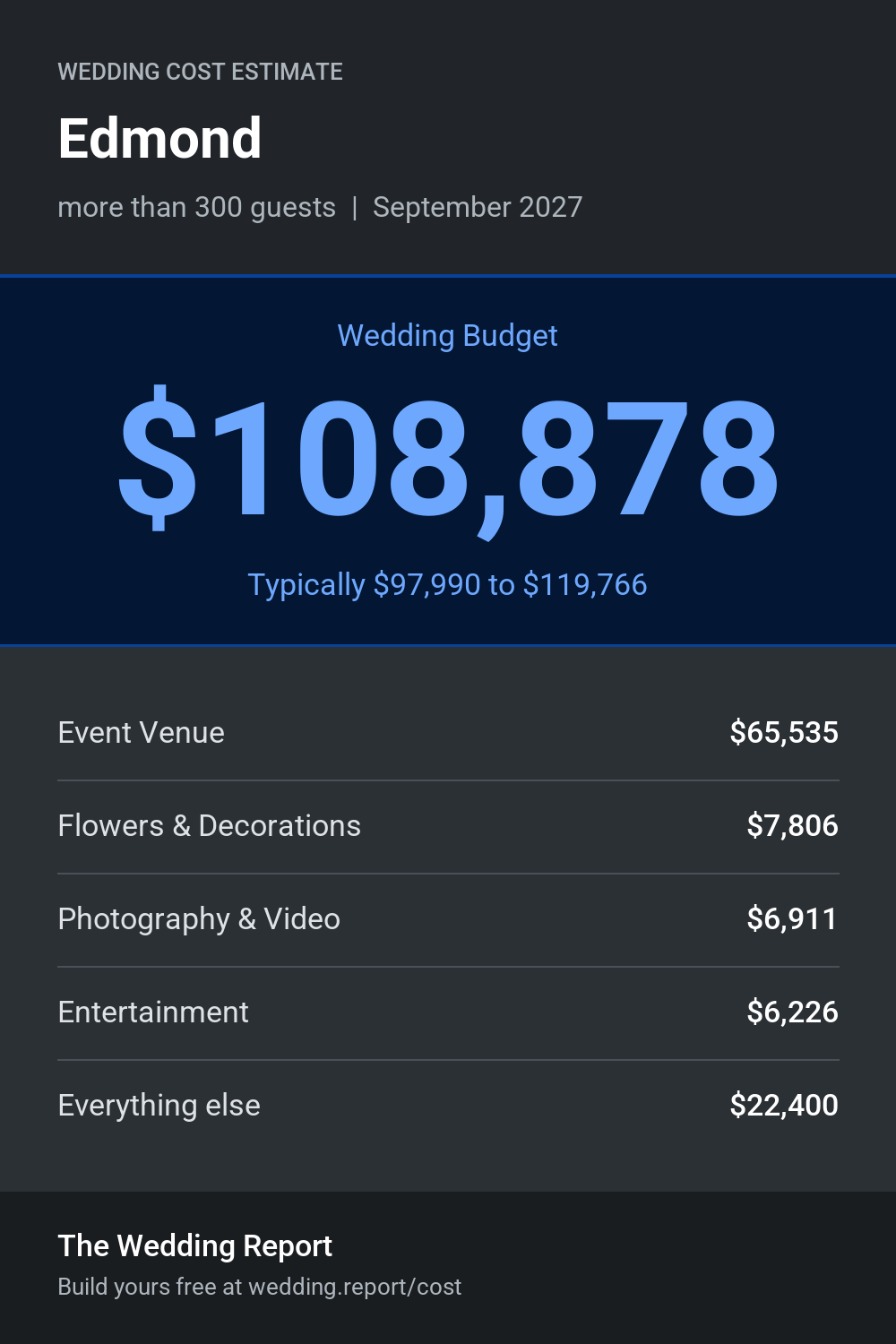 Wedding cost estimate for Edmond