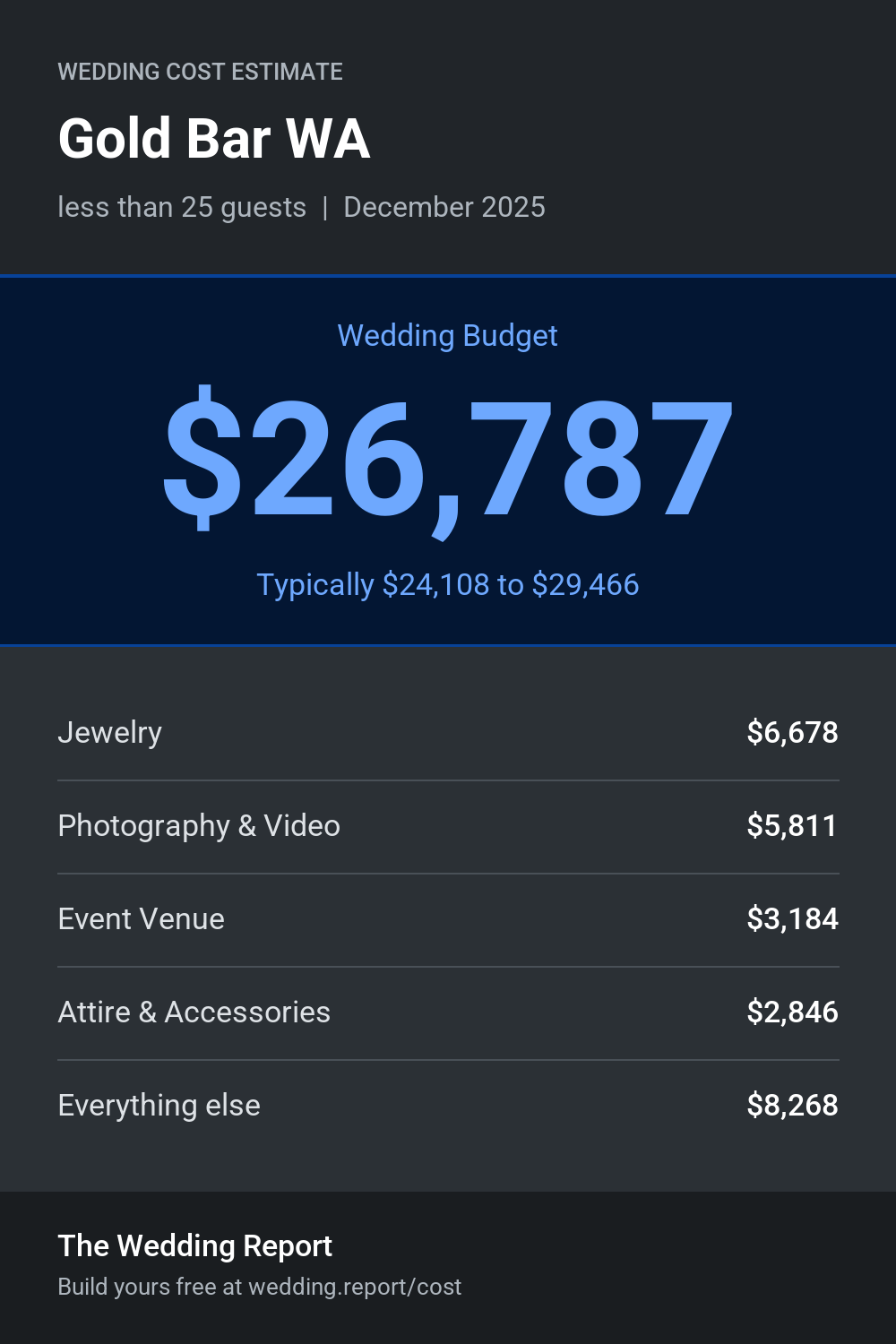Wedding cost estimate for Gold Bar WA