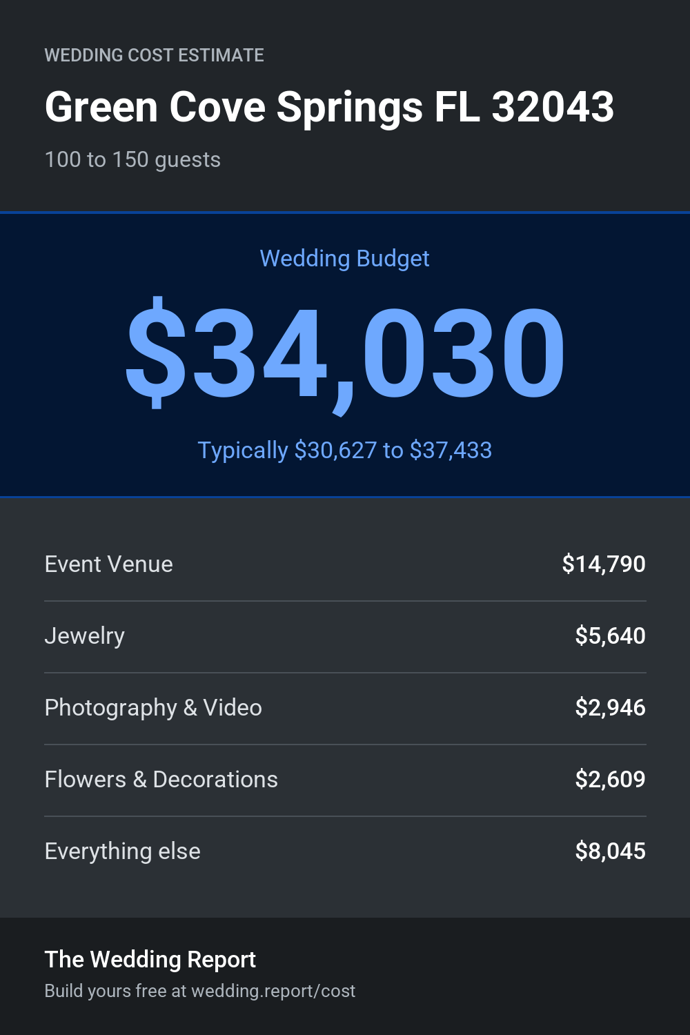 Wedding cost estimate