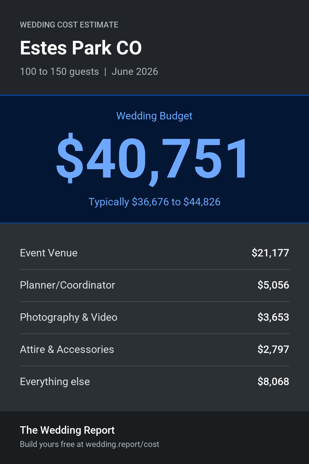 Wedding cost estimate for Estes Park CO