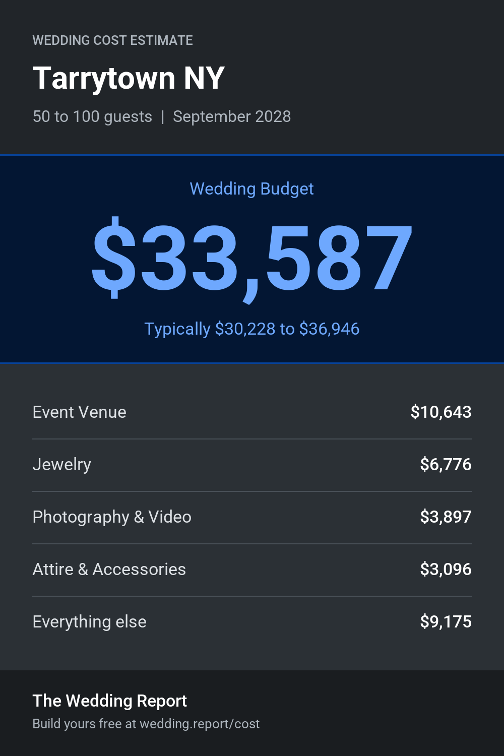 Wedding cost estimate for Tarrytown NY