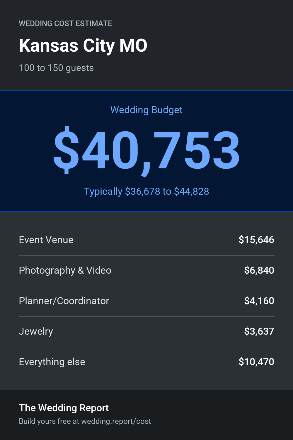 Wedding cost estimate for Kansas City MO