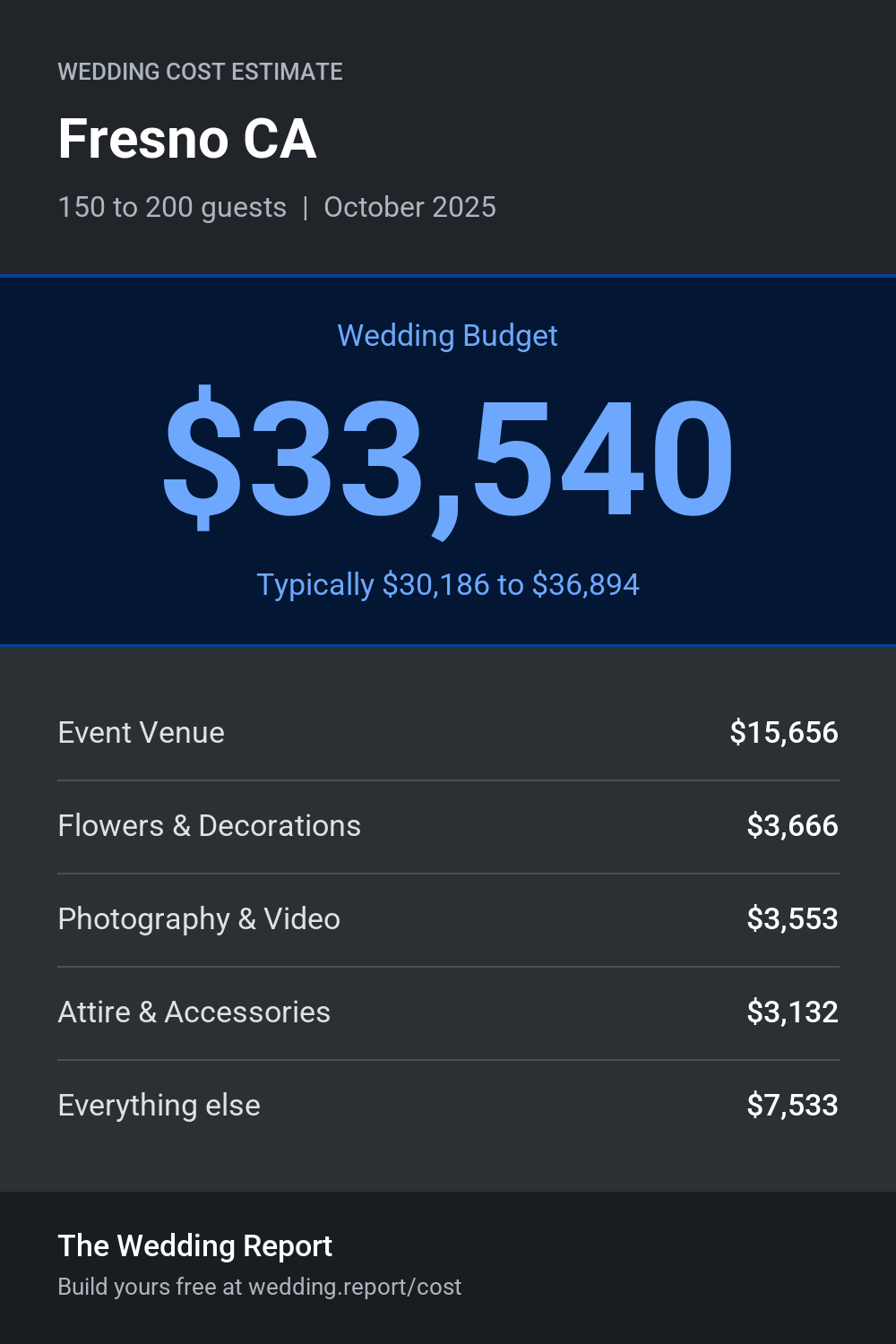 Wedding cost estimate for Fresno CA