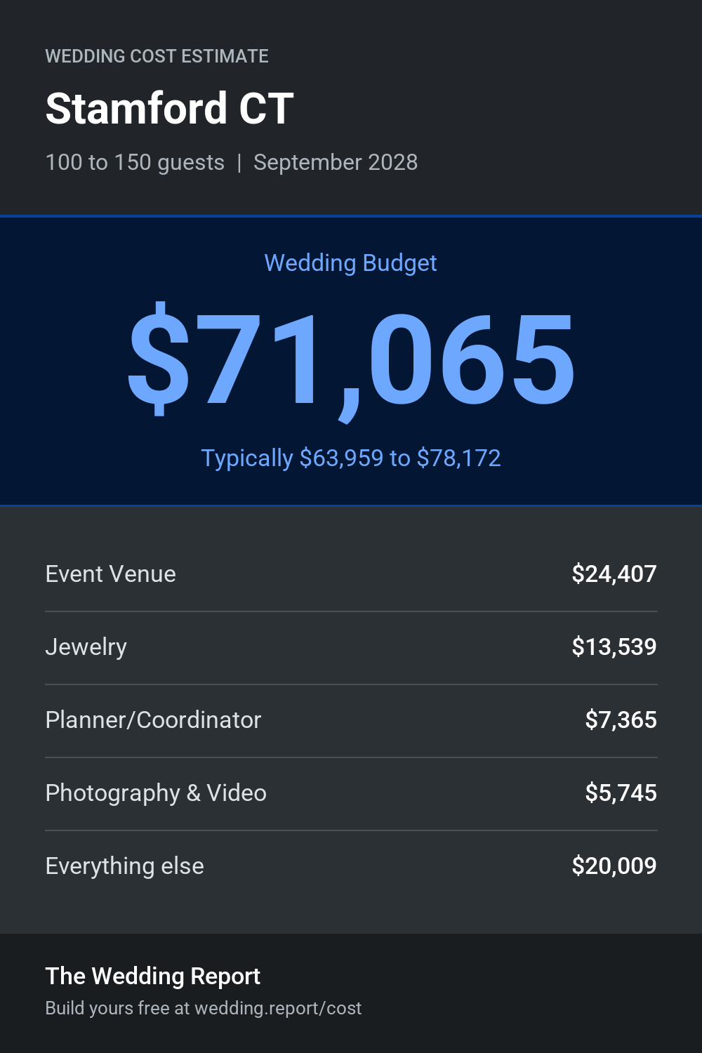 Wedding cost estimate for Stamford CT