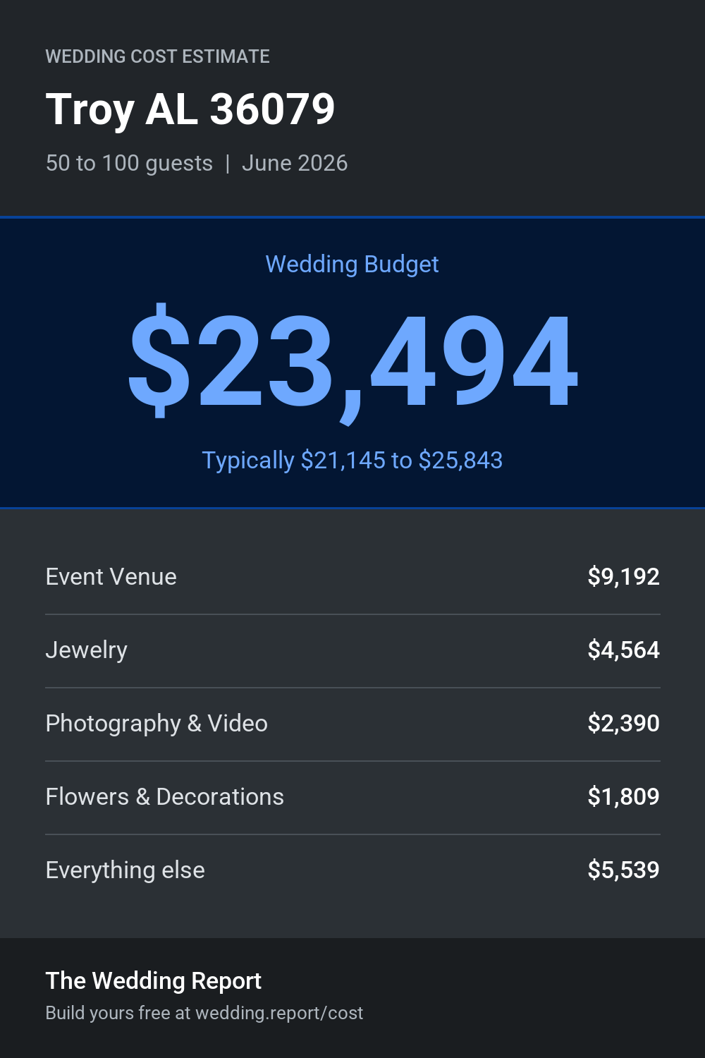 Wedding cost estimate