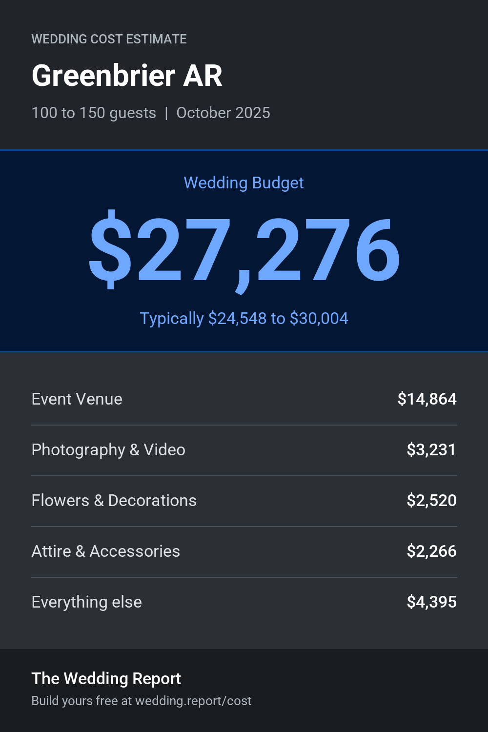 Wedding cost estimate for Greenbrier AR