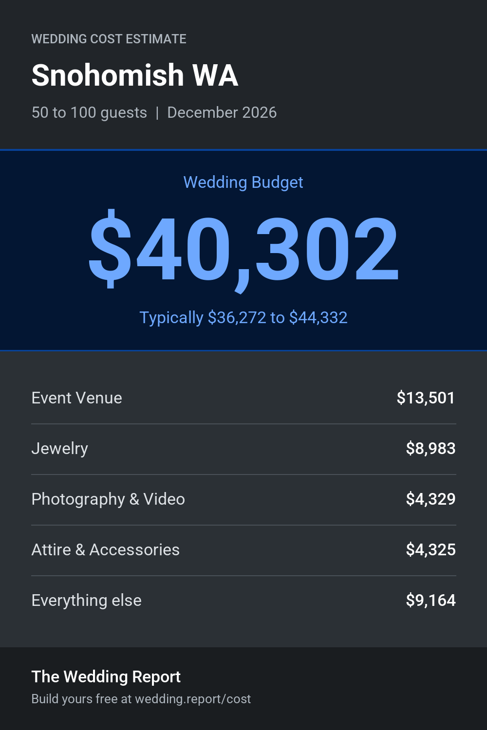 Wedding cost estimate for Snohomish WA