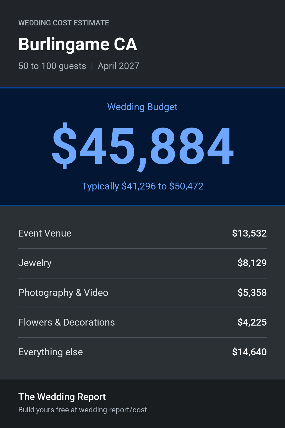 Wedding cost estimate for Burlingame CA