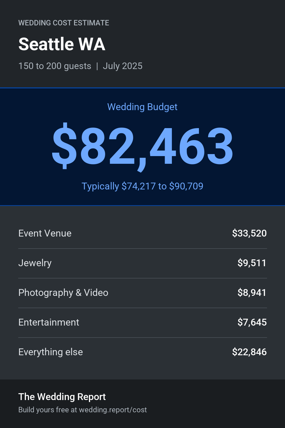 Wedding cost estimate for Seattle WA