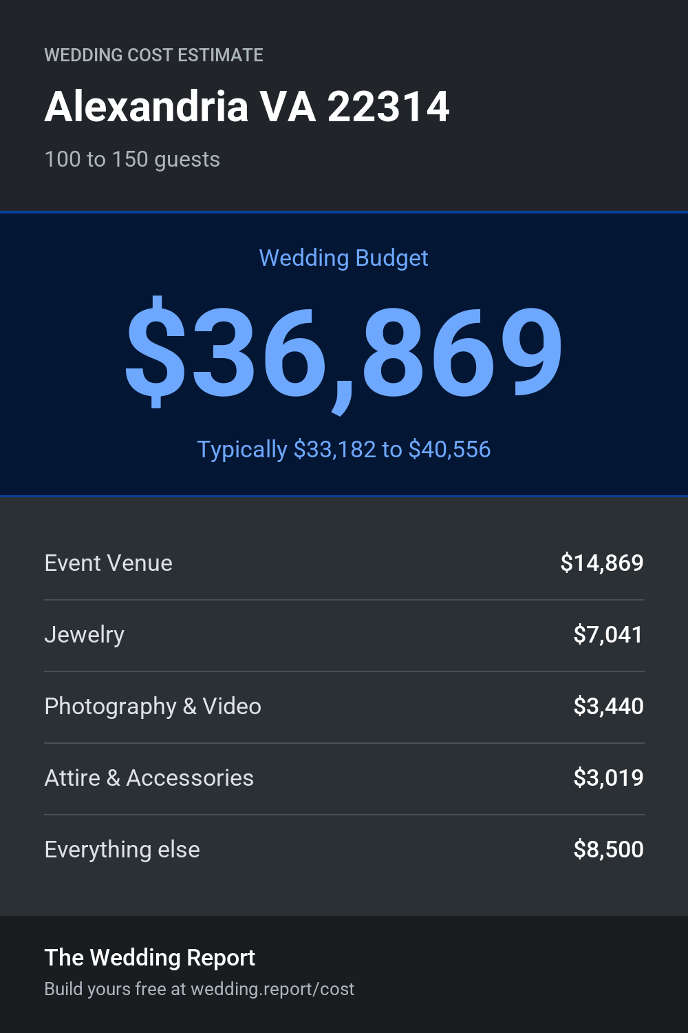 Wedding cost estimate
