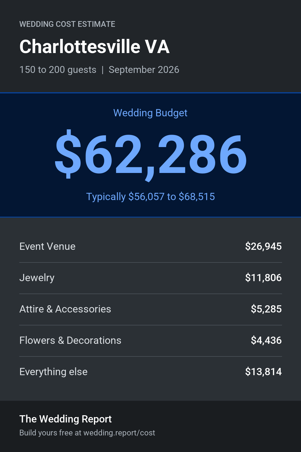 Wedding cost estimate for Charlottesville VA