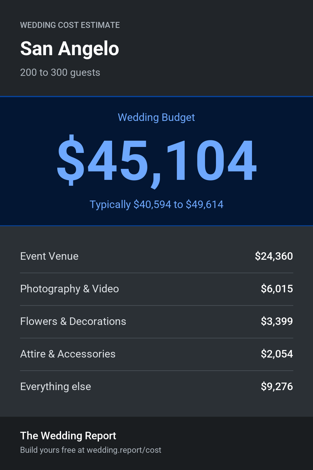 Wedding cost estimate for San Angelo
