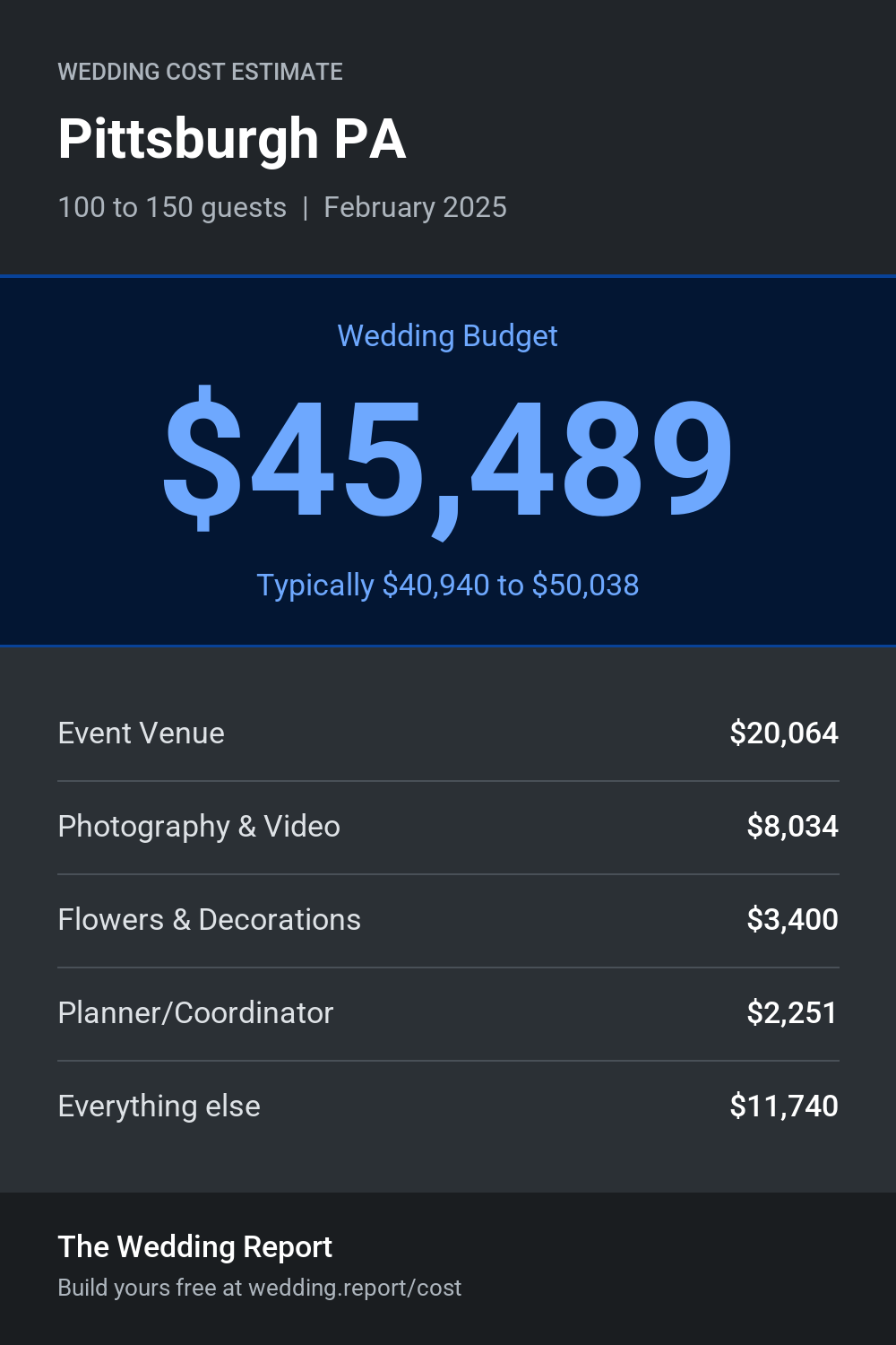 Wedding cost estimate for Pittsburgh PA