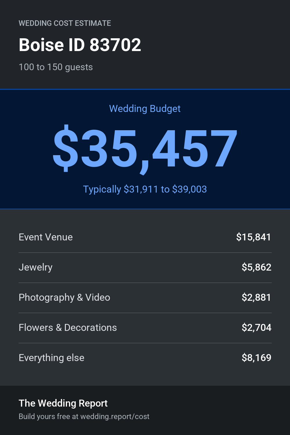 Wedding cost estimate