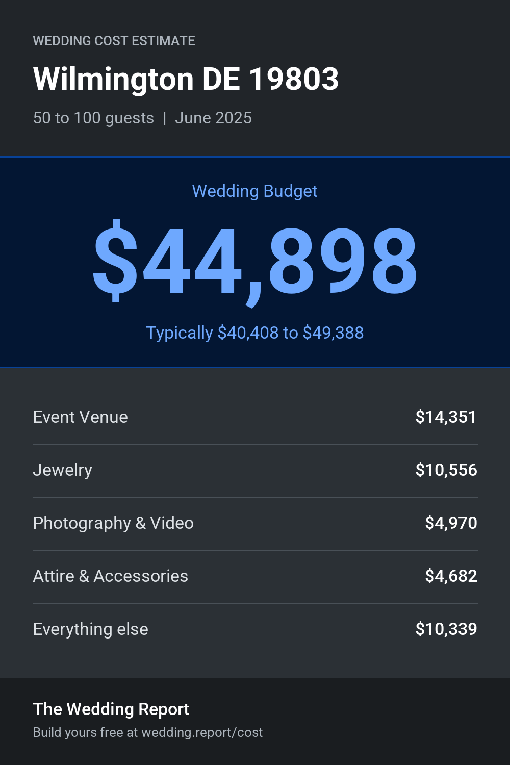 Wedding cost estimate