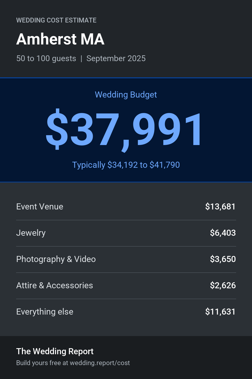 Wedding cost estimate for Amherst MA