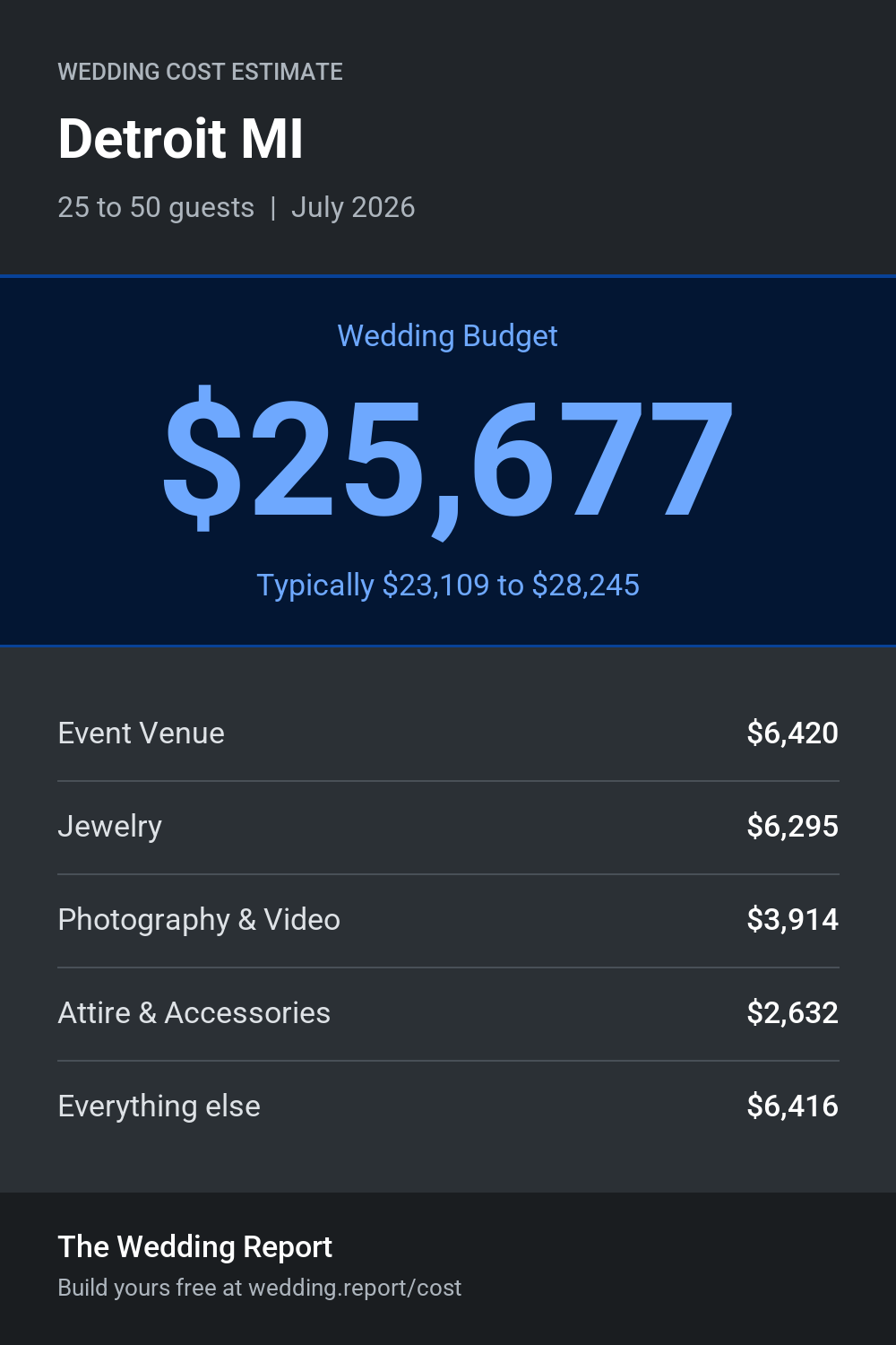 Wedding cost estimate for Detroit MI