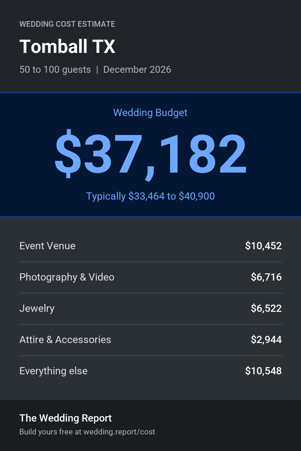 Wedding cost estimate for Tomball TX