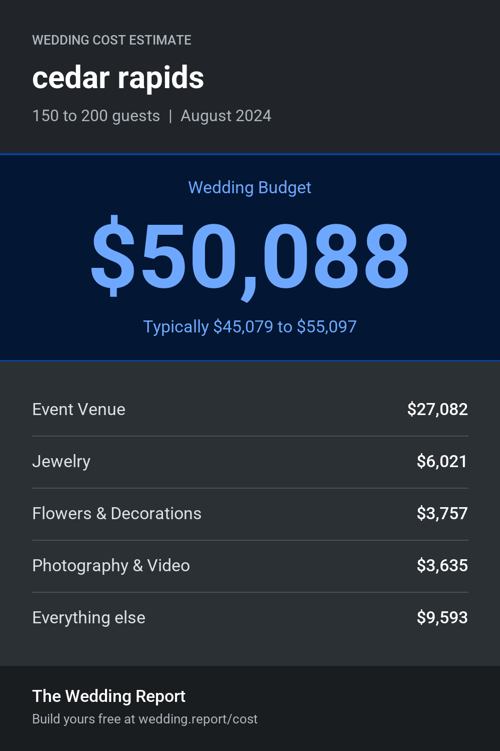 Wedding cost estimate for cedar rapids