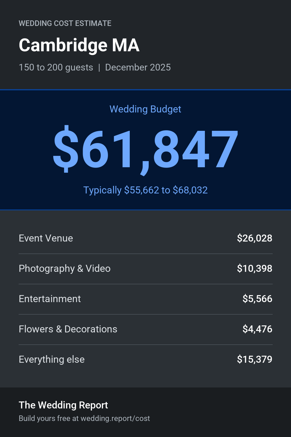 Wedding cost estimate for Cambridge MA