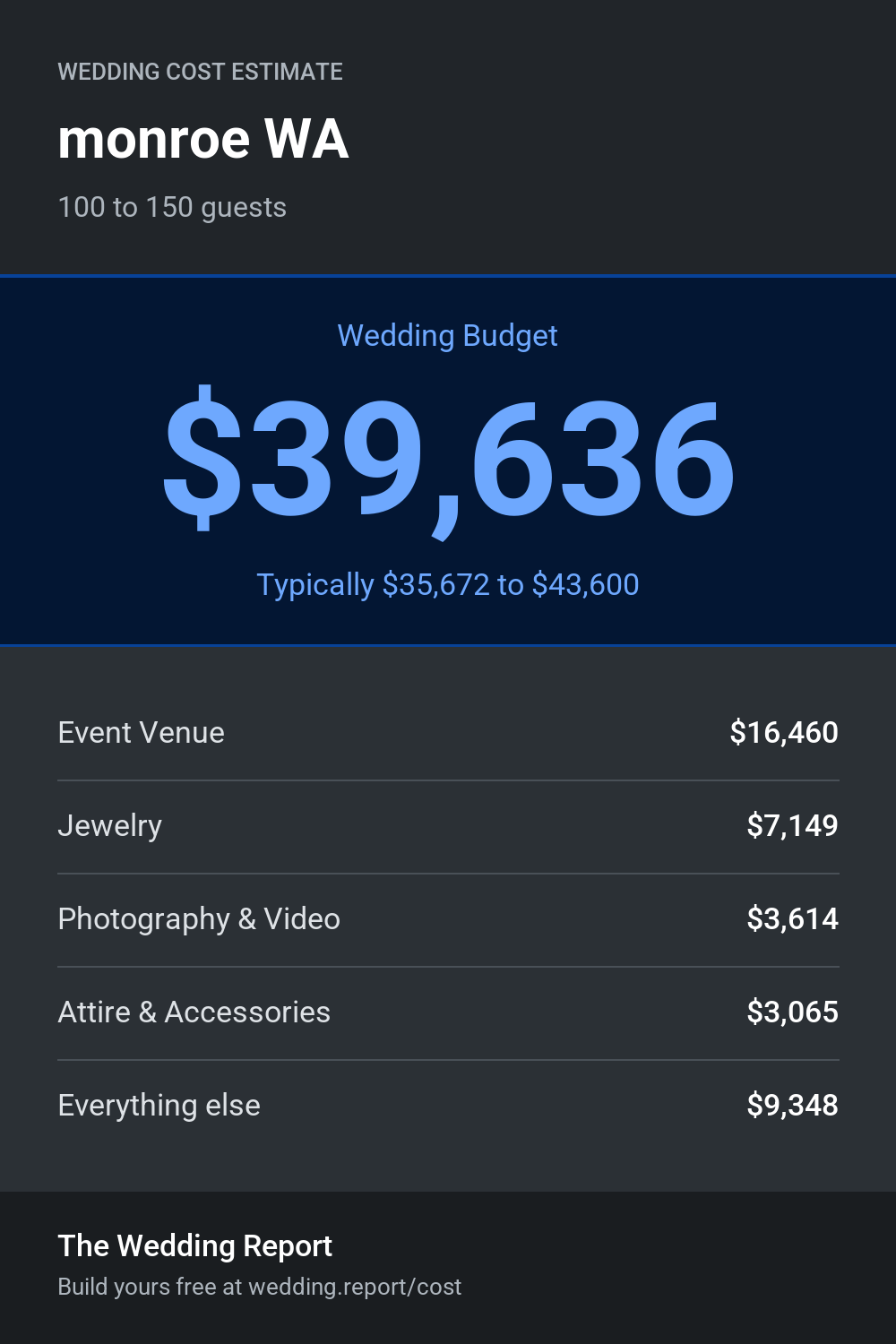 Wedding cost estimate for monroe WA