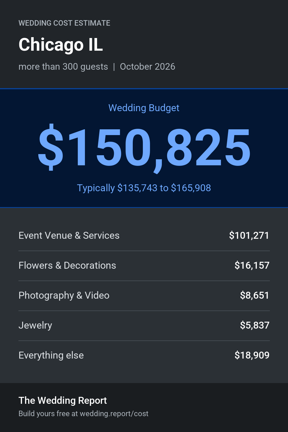 Wedding cost estimate for Chicago IL