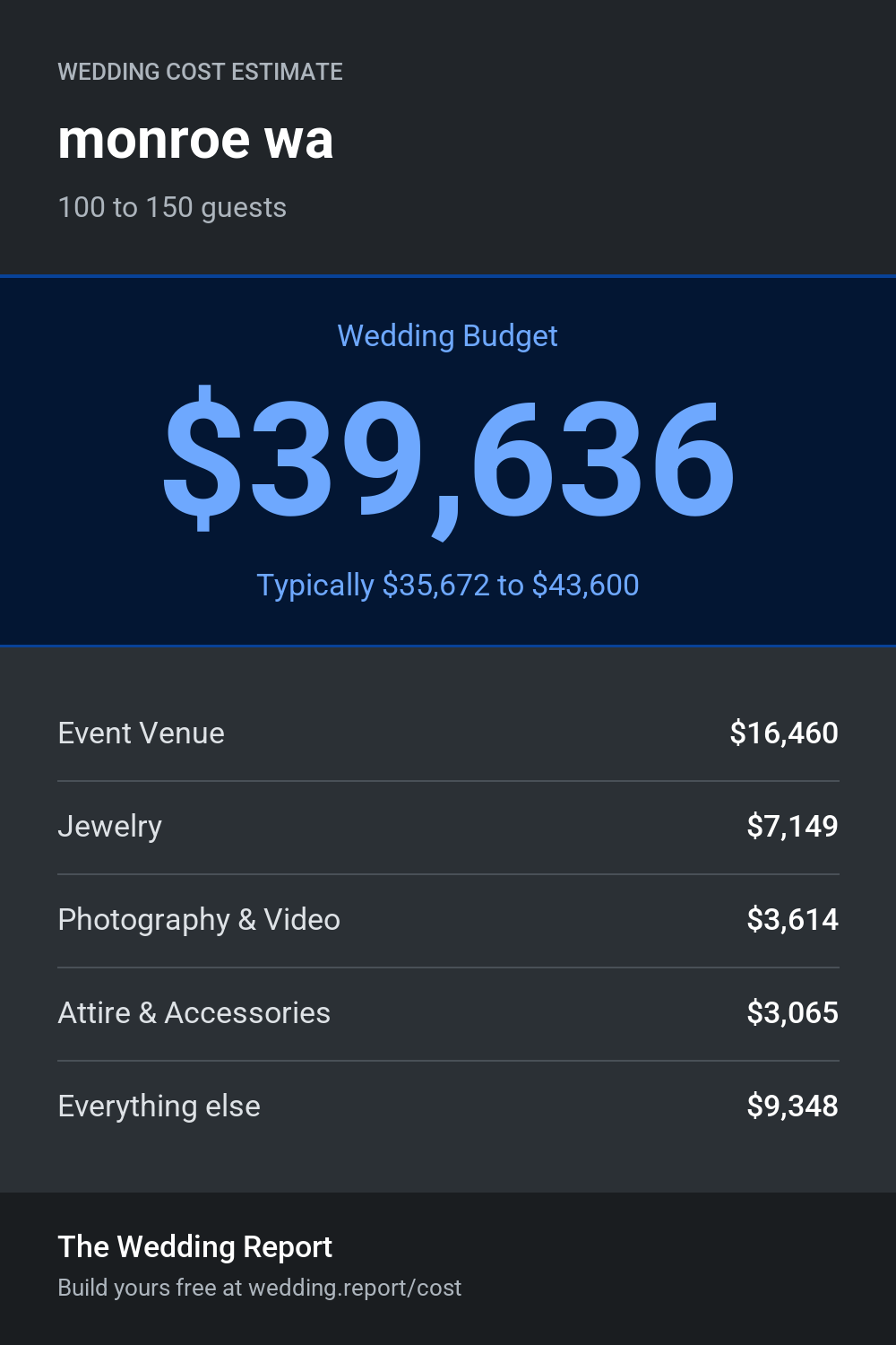 Wedding cost estimate for monroe wa