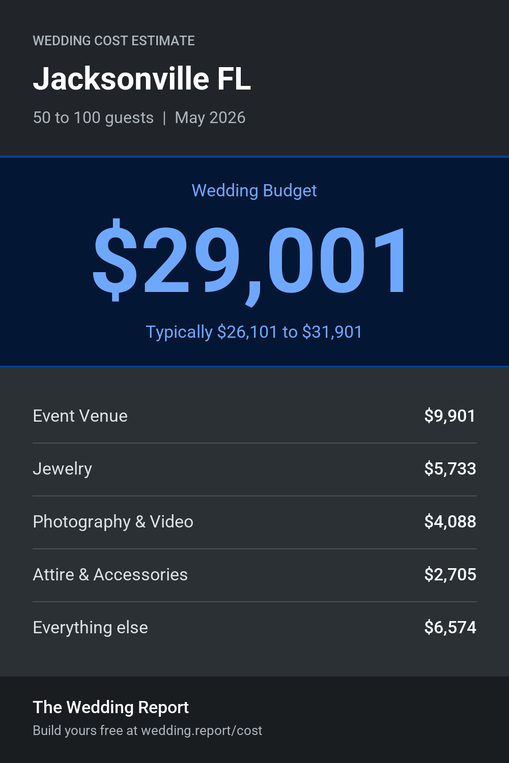 Wedding cost estimate for Jacksonville FL