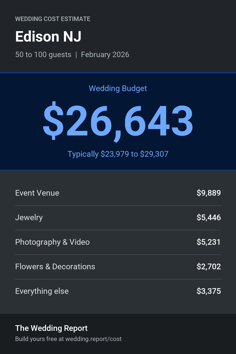 Wedding cost estimate for Edison NJ