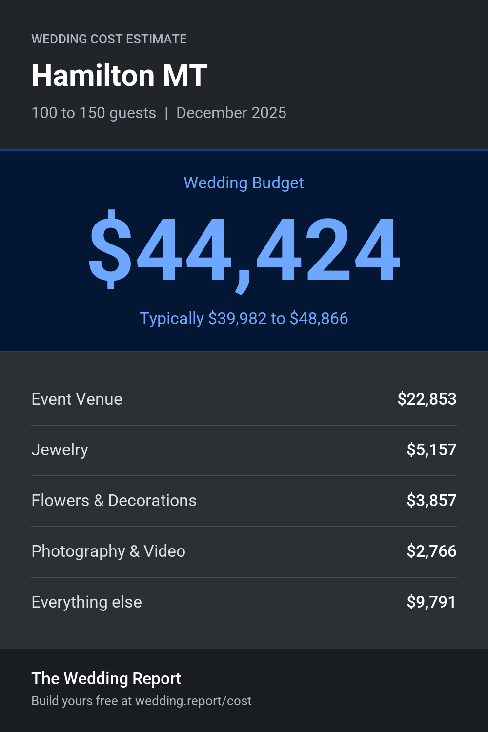 Wedding cost estimate for Hamilton MT
