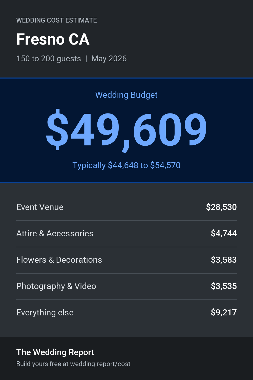 Wedding cost estimate for Fresno CA