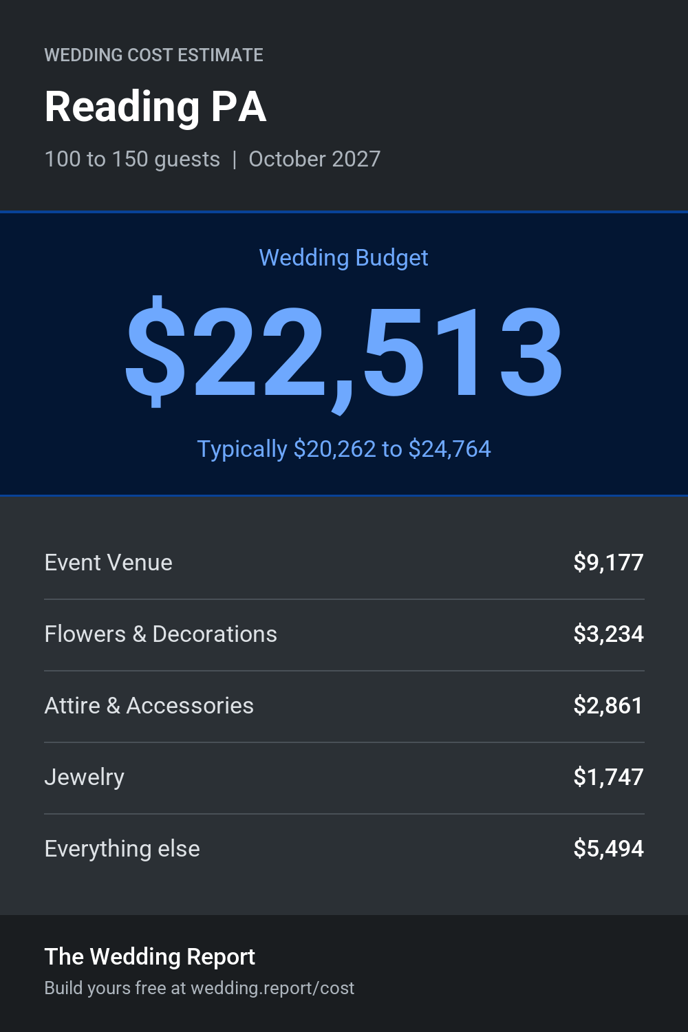 Wedding cost estimate for Reading PA