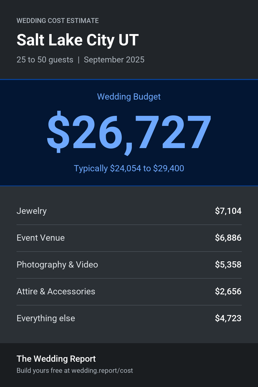 Wedding cost estimate for Salt Lake City UT