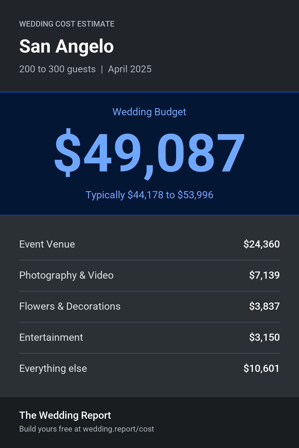 Wedding cost estimate for San Angelo