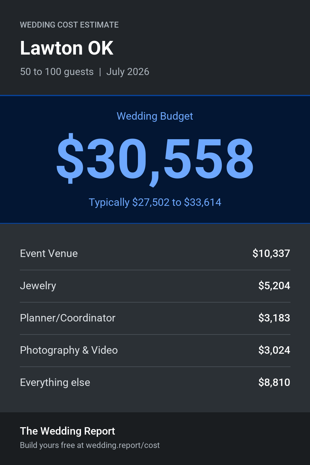 Wedding cost estimate for Lawton OK