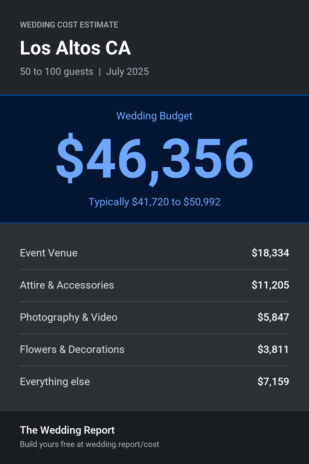 Wedding cost estimate for Los Altos CA