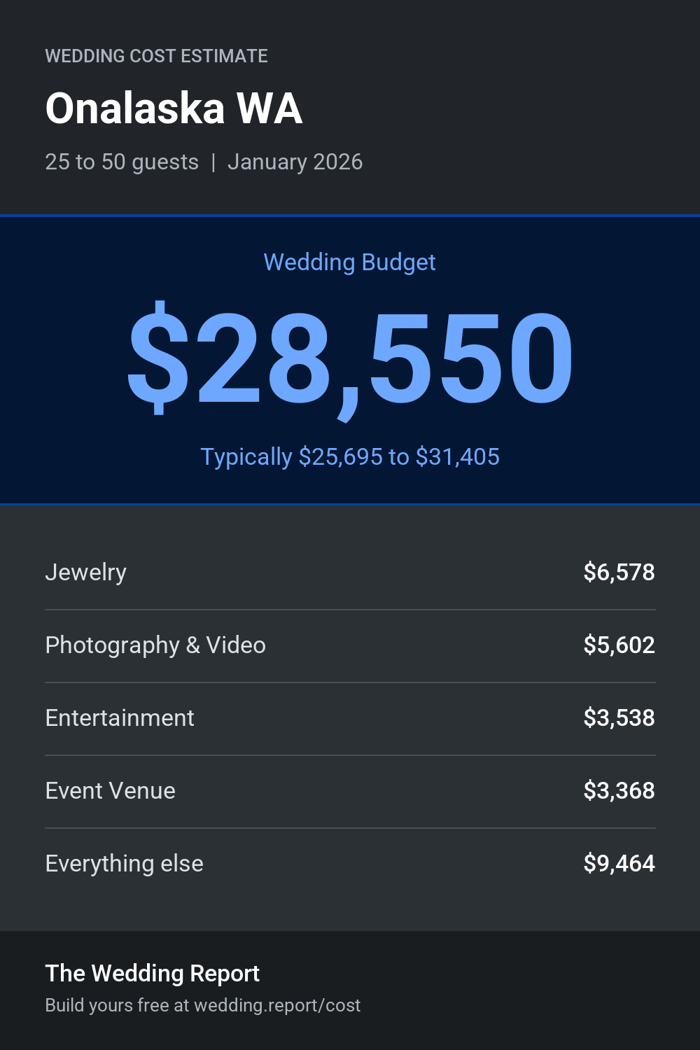 Wedding cost estimate for Onalaska WA