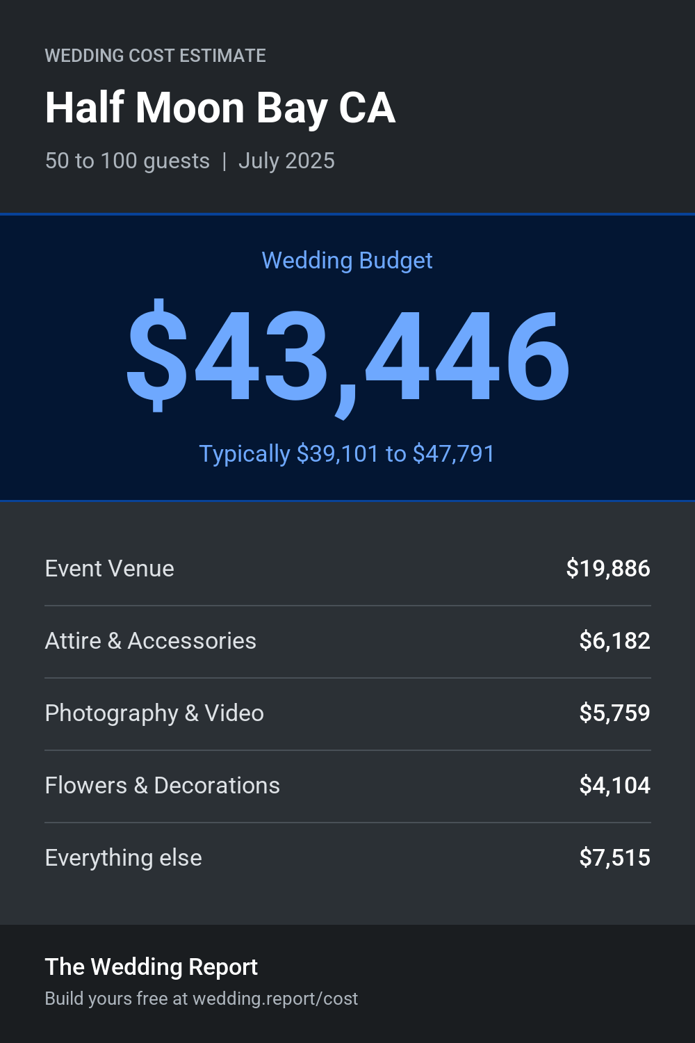 Wedding cost estimate for Half Moon Bay CA