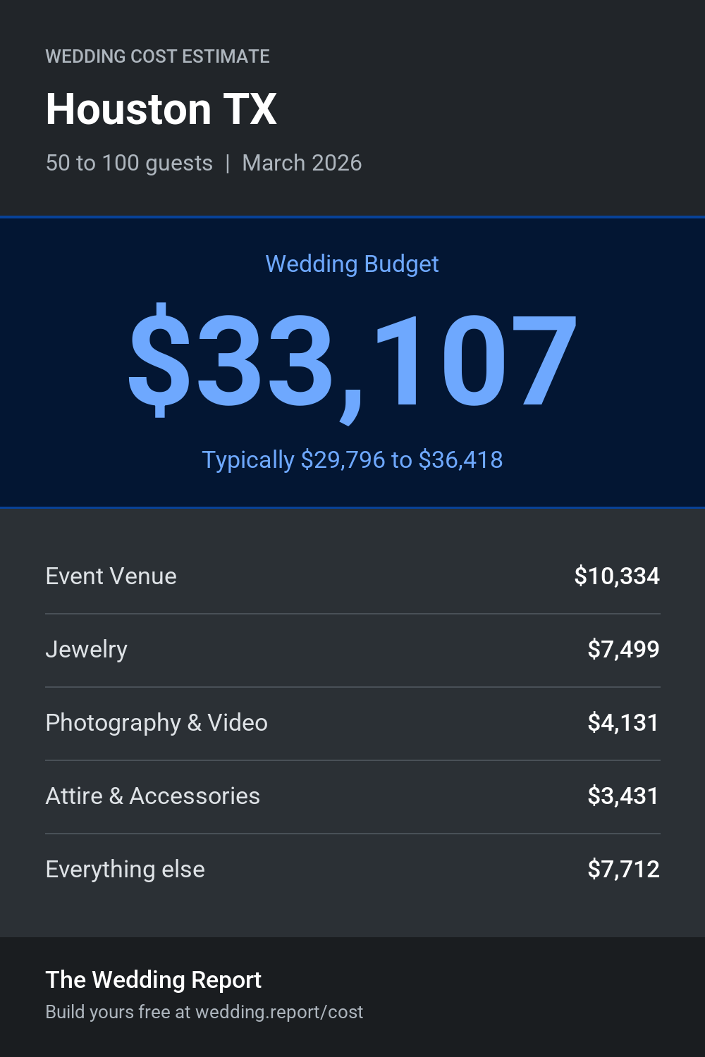 Wedding cost estimate for Houston TX