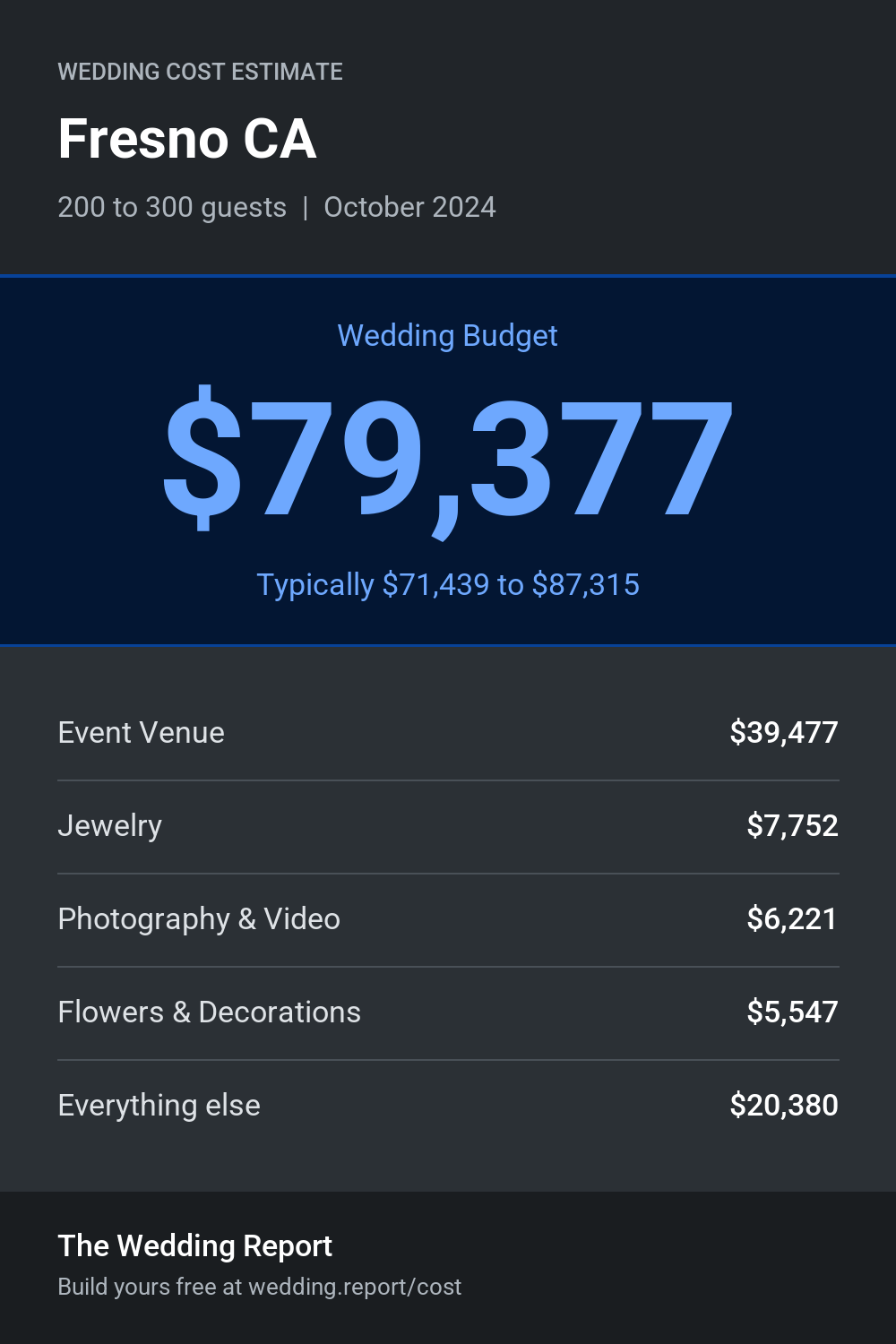 Wedding cost estimate for Fresno CA