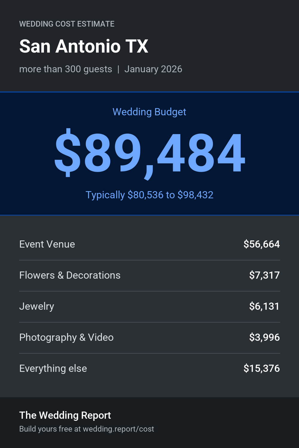 Wedding cost estimate for San Antonio TX
