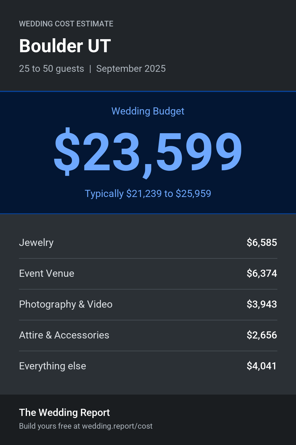Wedding cost estimate for Boulder UT