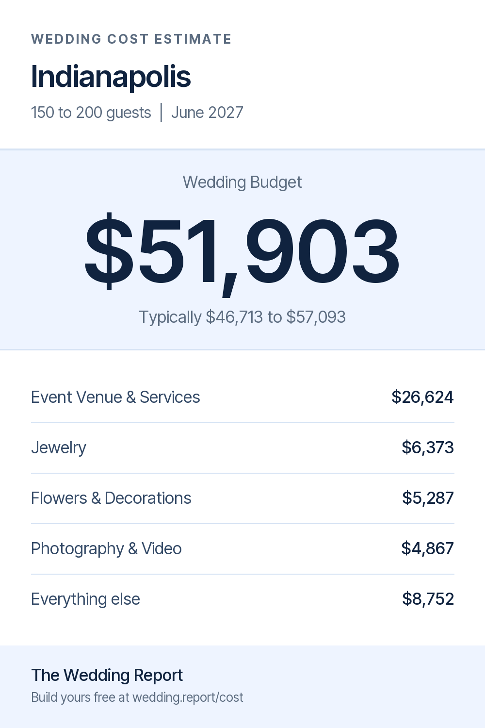Wedding cost estimate for Indianapolis