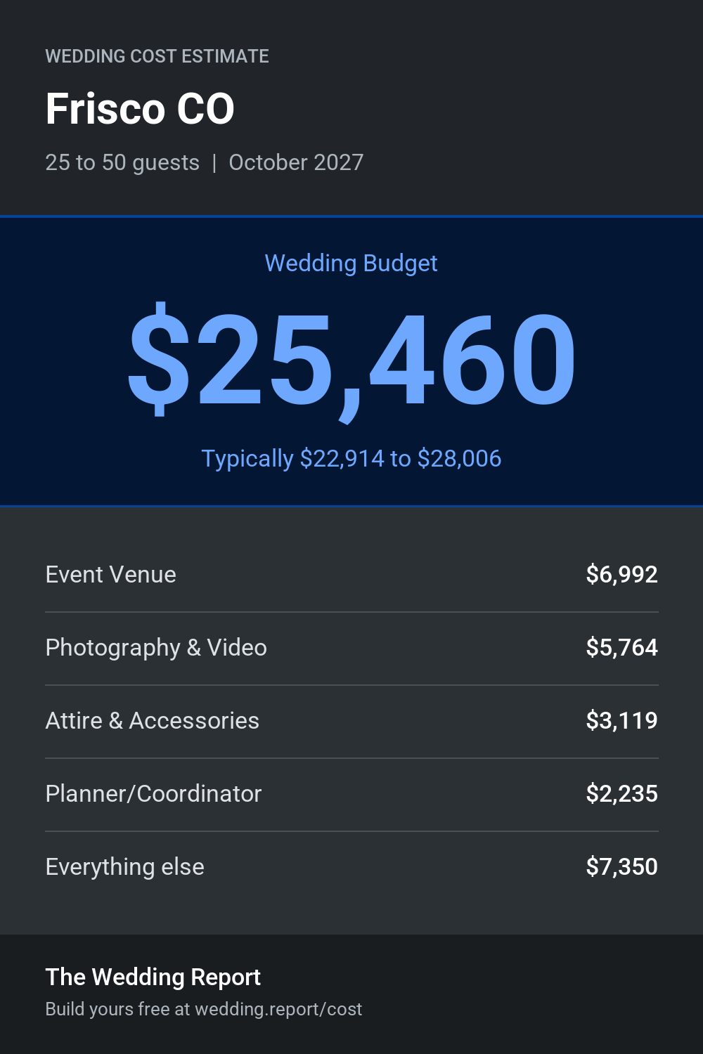 Wedding cost estimate for Frisco CO