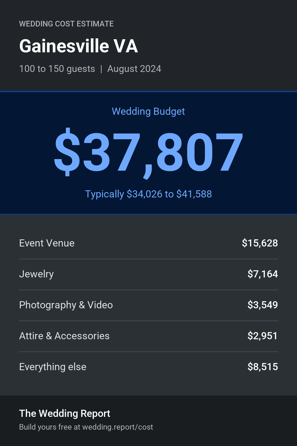 Wedding cost estimate for Gainesville VA