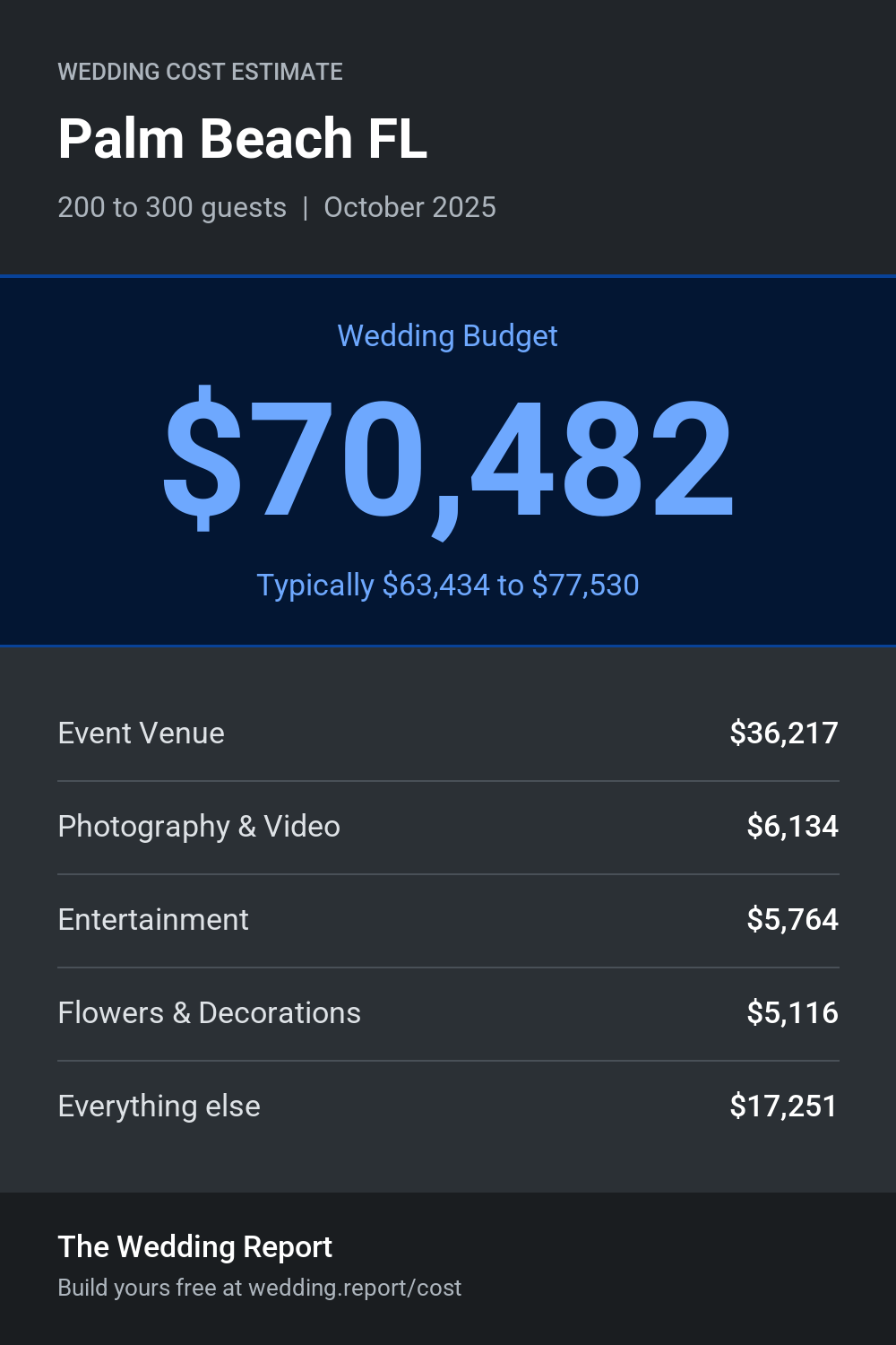 Wedding cost estimate for Palm Beach FL